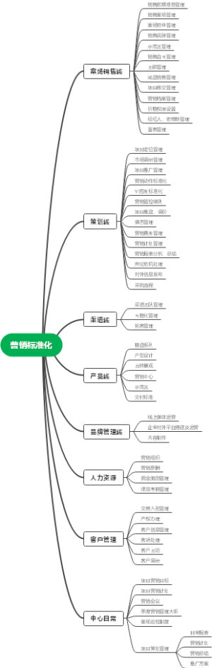 房产营销标准化思路思维导图