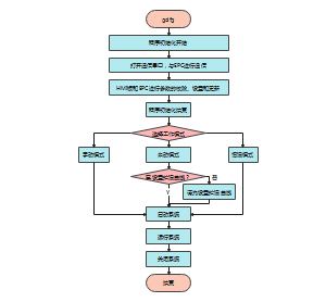 Java编程流程图