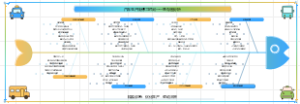 汽车生产线停工鱼骨图分析