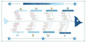 销售额下降鱼骨图分析
