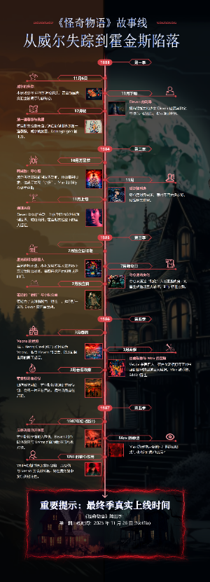 《怪奇物语》故事线-从威尔失踪到霍金斯陷落
