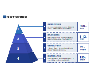 未来工作发展规划PPT