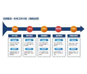述职报告--未来工作计划（电商运营）