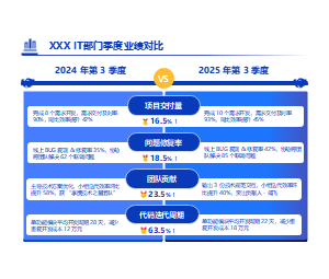IT部门季度业绩对比PPT - 数据分析与业务提升汇报