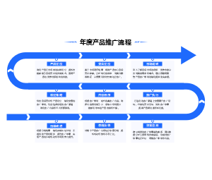 年度产品推广流程PPT - 年终总结与推广策略回顾