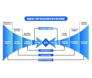 销售部门用户转化问题分析与解决策略PPT - 年终总结与优化方案汇报