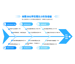 销售转化率低情况分析鱼骨图PPT