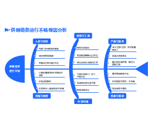 供销链条运行不畅根因分析鱼骨图PPT - 年终总结