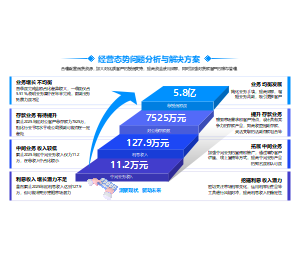 经营态势问题分析与解决方案PPT - 年终总结与战略调整汇报