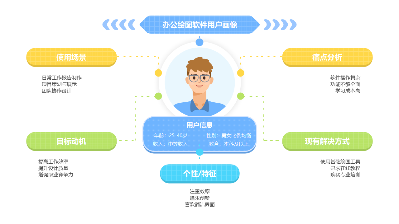 办公绘图软件用户画像