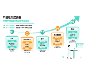 产品迭代路线图-年度产品规划与版本节奏管理图