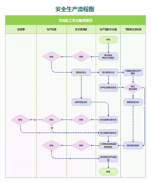 安全生产流程图模板-节后复工安全管理规范图