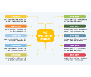 年度营销工作计划思维导图-品牌策略与增长规划图