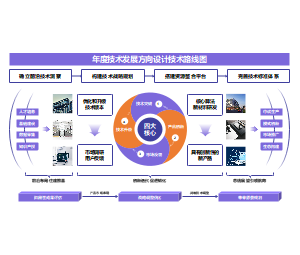 年度技术发展方向设计技术路线图-技术战略规划与创新升级布局图