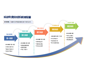 科研年度目标拆解流程图模板-课题阶段规划与成果产出路径图