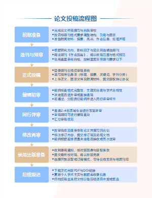 论文投稿流程图模板-期刊投稿步骤与审稿流程可视化管理图