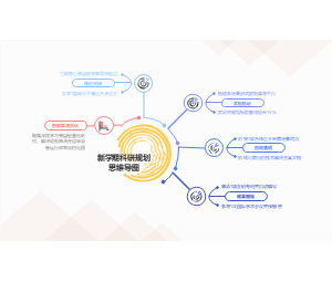 新学期科研规划思维导图模板-科研目标拆解与成果落地路线图