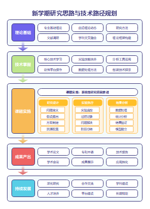 新学期研究思路与技术路径规划图模板-科研路线拆解与成果转化流程图