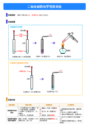 二氧化碳化学性质实验记录与教学设计模板-初中化学实验流程图