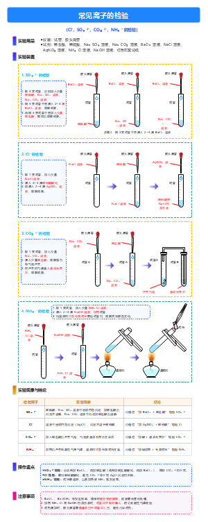 常见离子检验实验教学模板-Cl⁻、SO₄²⁻、CO₃²⁻、NH₄⁺检测流程图
