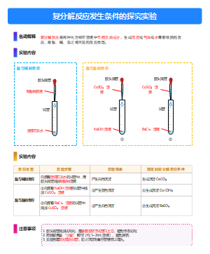 复分解反应发生条件探究实验教学模板-初中化学实验流程图
