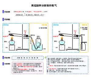高锰酸钾分解制氧气实验教学模板-氧气制备流程图