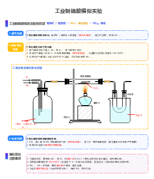 工业制硫酸模拟实验教学模板-接触法制硫酸流程图