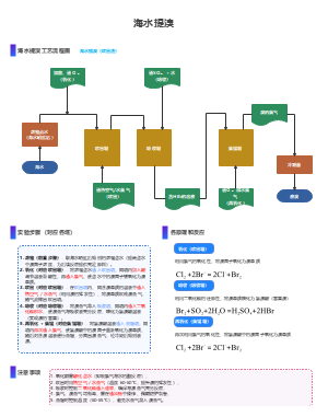 海水提溴工艺流程图模板-吹出法制溴实验教学示意图