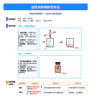 活性炭的吸附性实验教学模板-液体与气体吸附对比流程图