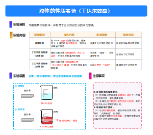 胶体的性质实验（丁达尔效应）教学模板-光路观察示意图