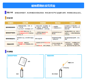 蜡烛燃烧的探究实验教学模板-燃烧现象与产物验证流程图