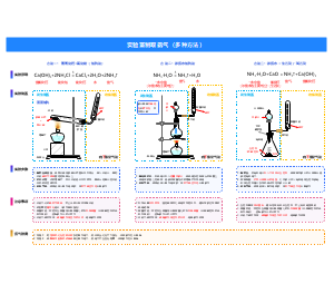 实验室制取氨气教学模板-多种方法对比流程图