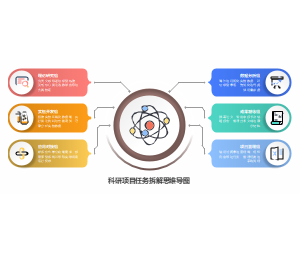 科研项目任务拆解思维导图模板-课题分工与成果管理框架