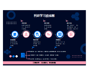 科研学习路线图模板-方法体系与实践转化成长框架