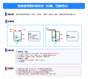 物质燃烧条件探究实验模板-白磷红磷对比与燃烧三要素教学图