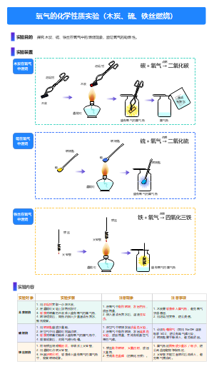 氧气的化学性质实验教学模板-木炭硫铁丝燃烧对比流程图
