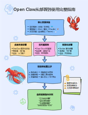 Open Claw部署教程-AI Agent从安装到使用完整流程图