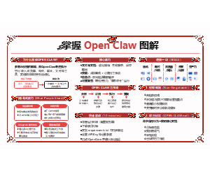 Open Claw图解指南-AI Agent自动化工具工作流详解知识地图