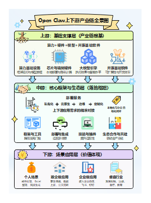 Open Claw上下游产业链全景图：AI Agent生态架构图