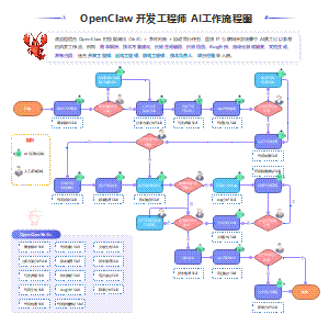 OpenClaw开发工程师AI工作流程图