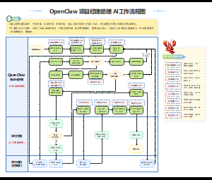 OpenClaw项目经理AI工作流程图
