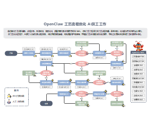 OpenClaw工艺流程优化AI员工工作流程图