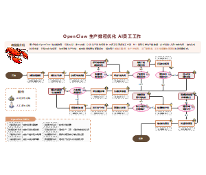 OpenClaw生产排程优化AI员工工作流程图