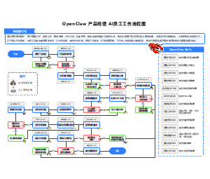OpenClaw产品经理AI员工工作流程图