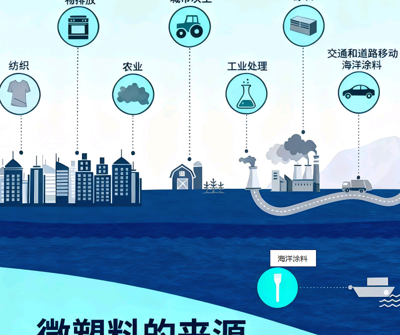 微塑料来源分类示意图