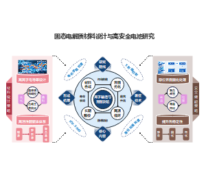 固态电解质材料机理模型图能源科研PPT