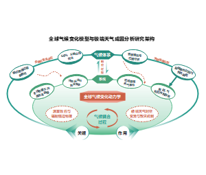 环形系统研究框架结构全球气候耦合机制环保PPT