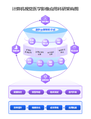 计算机视觉医学影像应用科研架构图