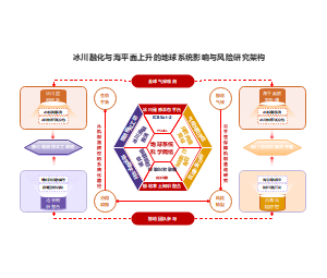 系统耦合模型研究框架图环境科研PPT
