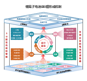 中心循环多层结构SEI膜形成机制能源PPT
